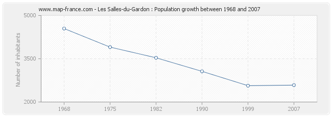 Population Les Salles-du-Gardon